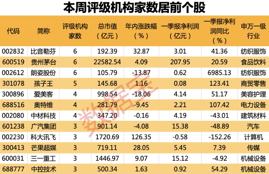 半導(dǎo)體龍頭攜國(guó)際巨頭大動(dòng)作 228億元加碼這一賽道！3只大消費(fèi)股獲機(jī)構(gòu)密集評(píng)級(jí)