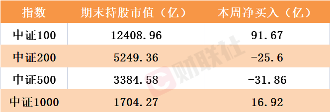 兩天爆買近200億元！北向資金再度開啟掃貨模式 大力加倉25只股