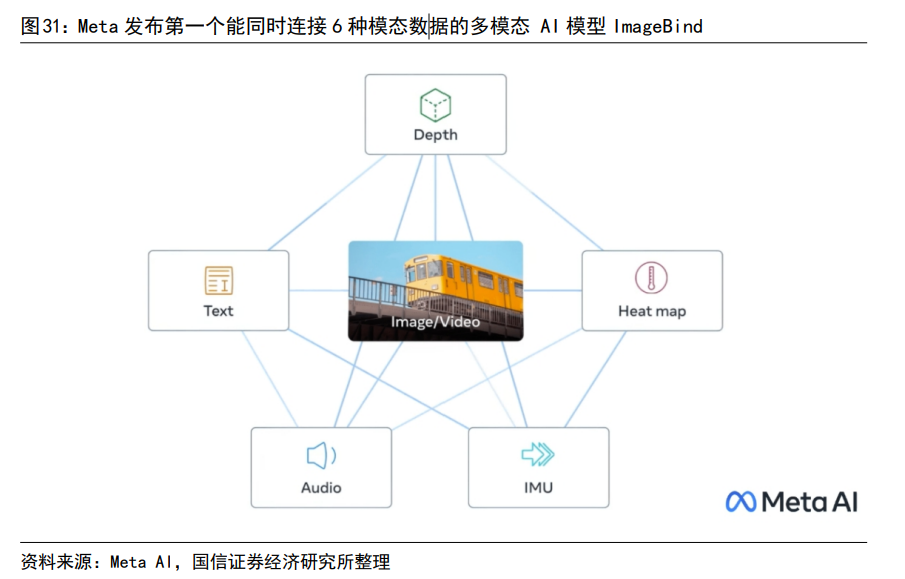 Meta發(fā)布首個(gè)“類人”AI圖像創(chuàng)建模型！受益上市公司一覽