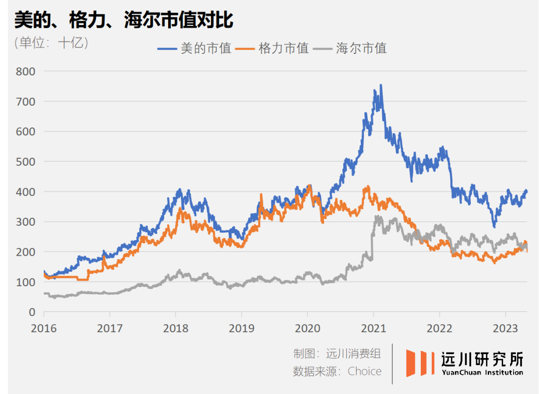 歷時十年的“田忌賽馬”結(jié)局漸明：格力與美的的差距已達(dá)到了一個“海爾級”