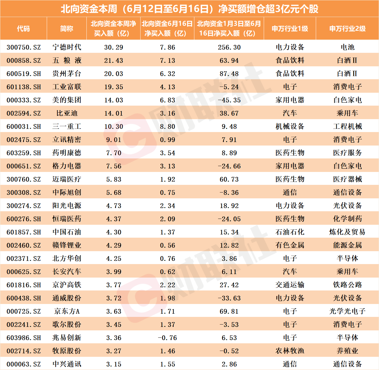 兩天爆買近200億元！北向資金再度開啟掃貨模式 大力加倉25只股