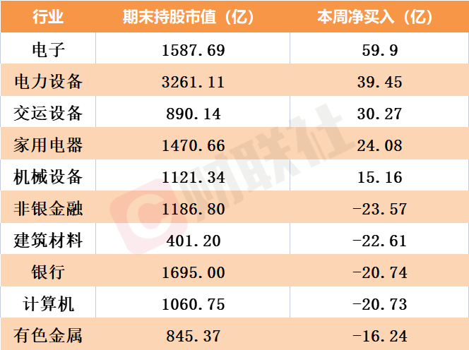 兩天爆買近200億元！北向資金再度開啟掃貨模式 大力加倉25只股