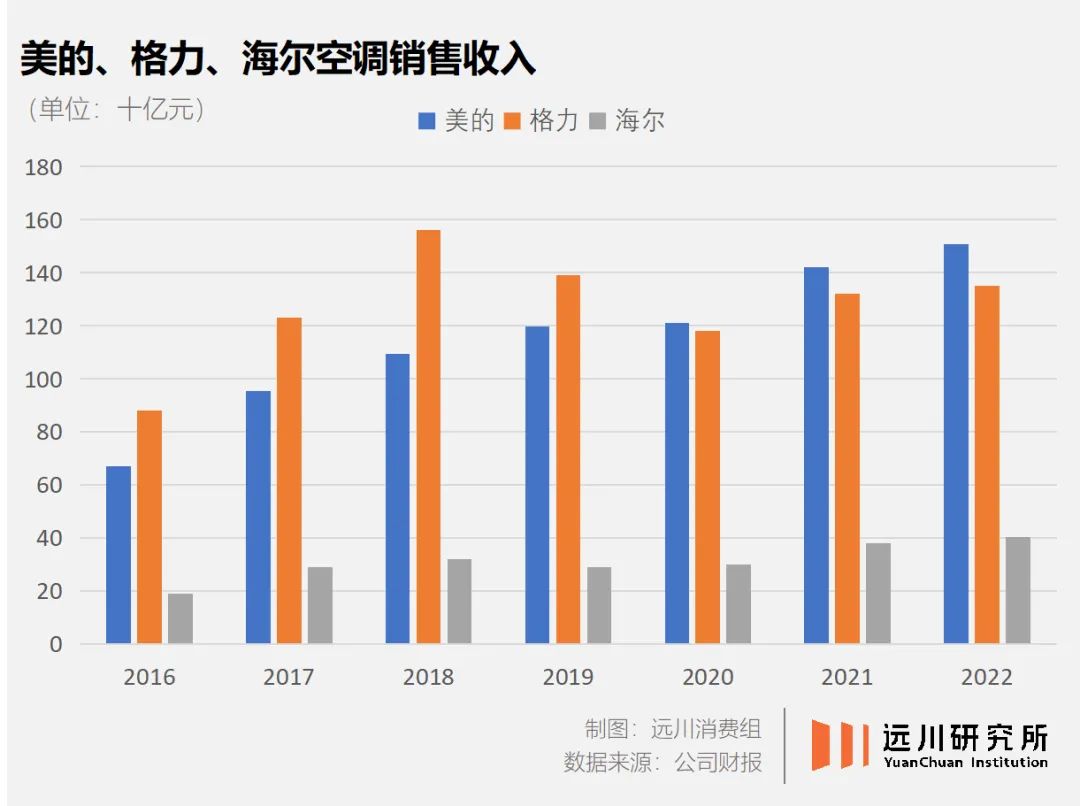 歷時十年的“田忌賽馬”結(jié)局漸明：格力與美的的差距已達(dá)到了一個“海爾級”