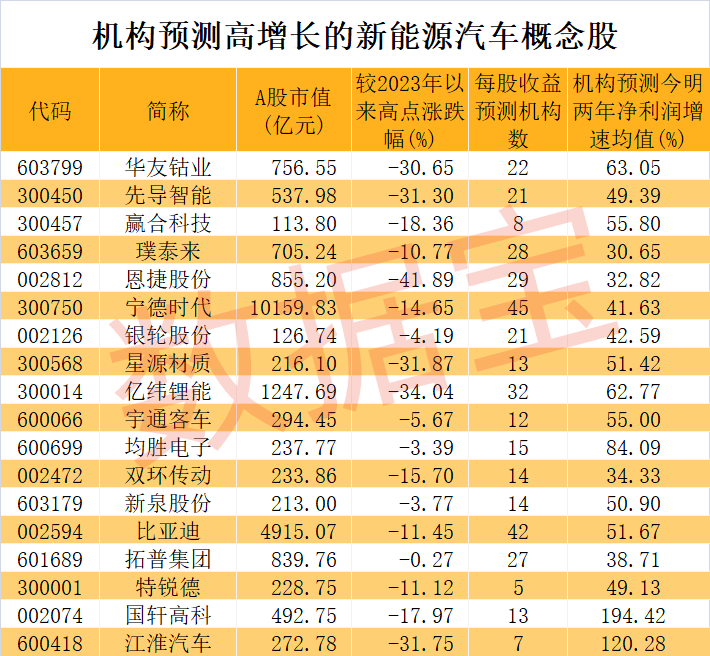 新能源車(chē)迎大消息 新一輪下鄉(xiāng)活動(dòng)啟動(dòng)！高增長(zhǎng)潛力股僅18只 北上資金潛伏這些股