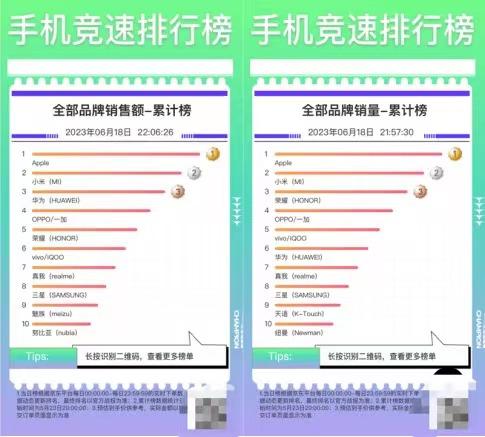 手機(jī)廠商“卷”在618：只要定語足夠多，遍地都是Top1