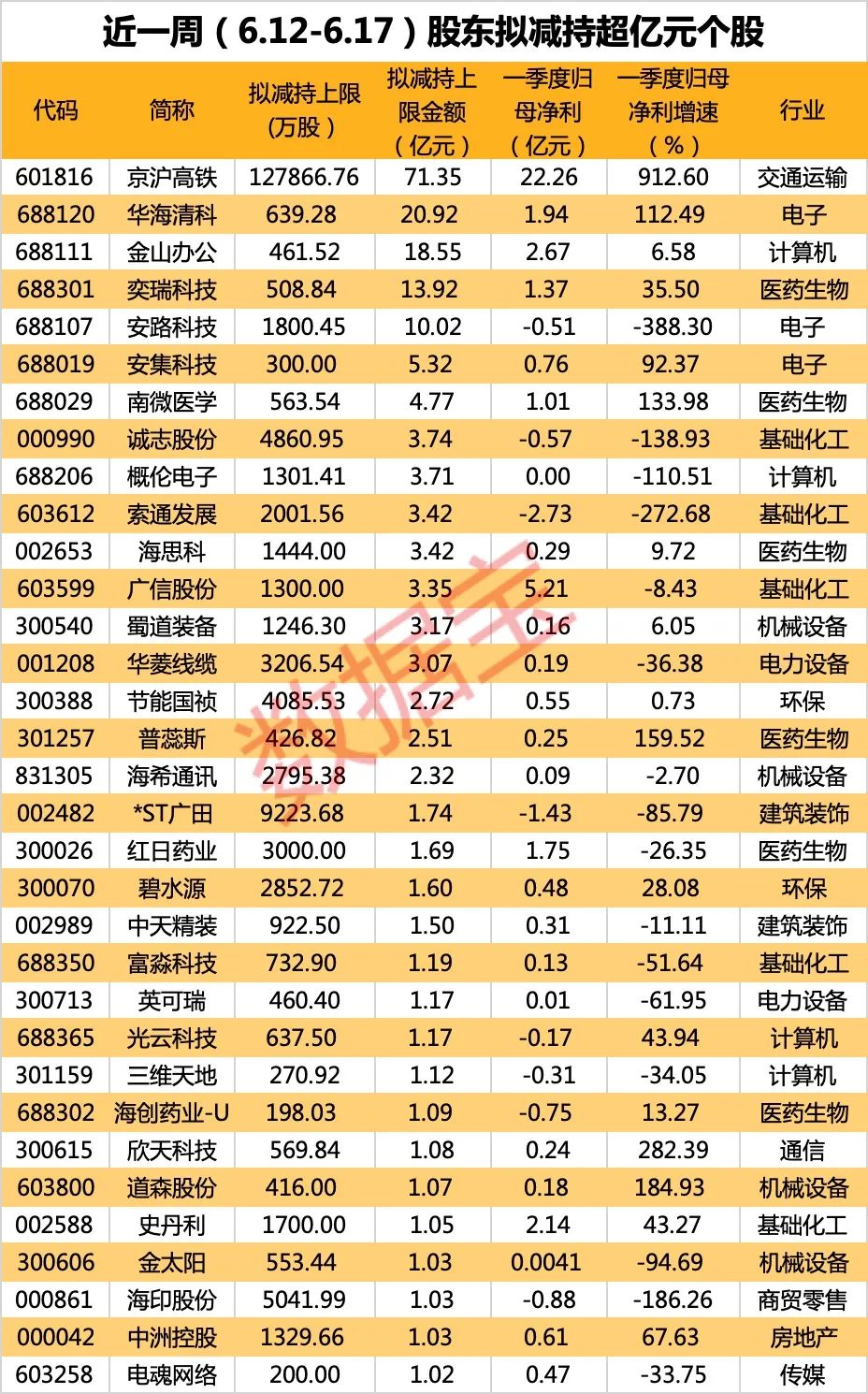 兩千億巨無(wú)霸遭超70億元減持 新一波減持來(lái)襲（附名單）