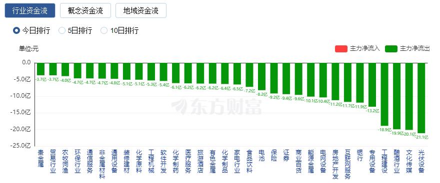 A股三大指數(shù)小幅收跌 TMT賽道持續(xù)大漲