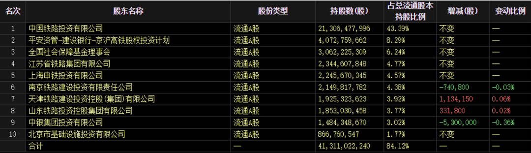 兩千億巨無(wú)霸遭超70億元減持 新一波減持來(lái)襲（附名單）