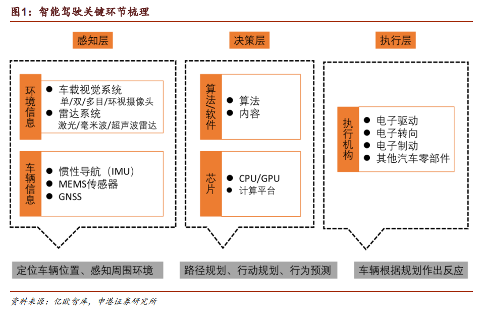 深圳官宣！無人駕駛商業(yè)化運營來了：概念股瘋漲 揭秘關(guān)鍵環(huán)節(jié)投資機(jī)會