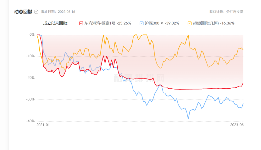 回撤超60% 凈值慘遭腰斬 私募大佬林園怎么了？還有投資者喊話但斌 什么情況？