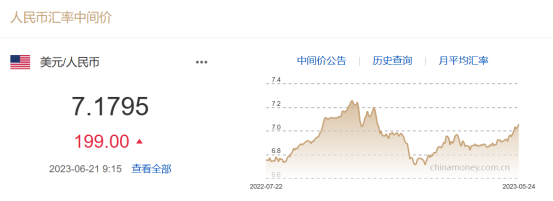 盤中失守7.2元關(guān)口！人民幣匯率未來如何走？