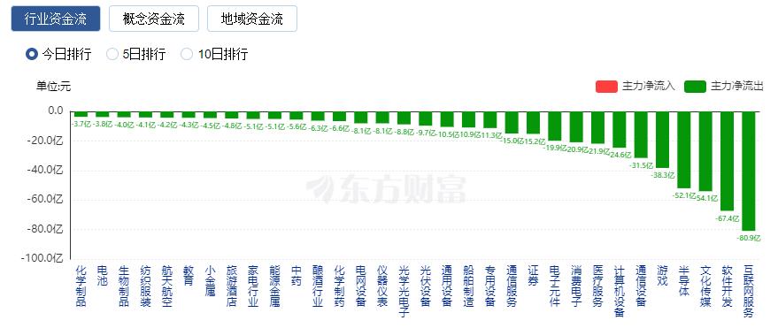 A股三大指數(shù)收跌：創(chuàng)業(yè)板指跌2.62% TMT賽道重挫