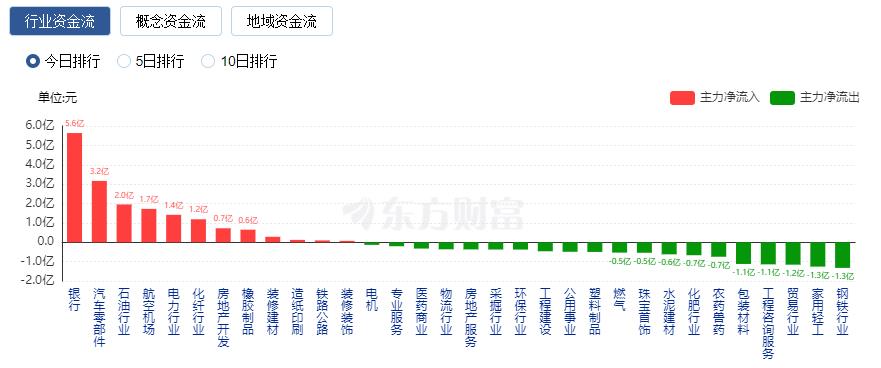 A股三大指數(shù)收跌：創(chuàng)業(yè)板指跌2.62% TMT賽道重挫