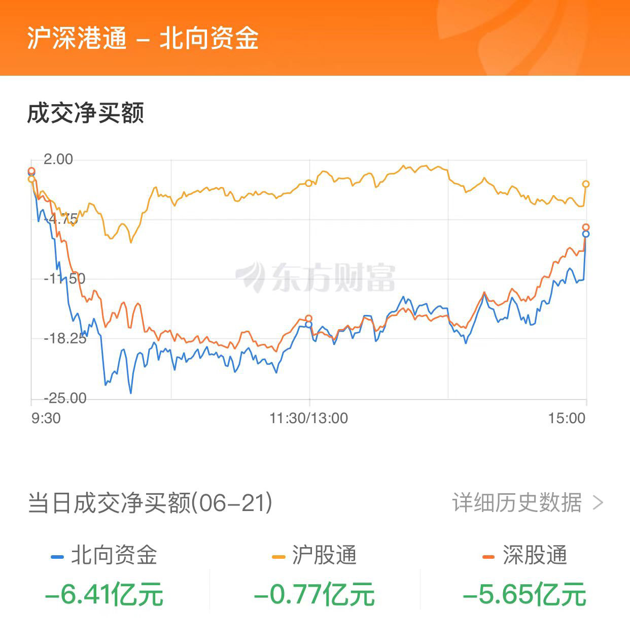 A股三大指數(shù)收跌：創(chuàng)業(yè)板指跌2.62% TMT賽道重挫