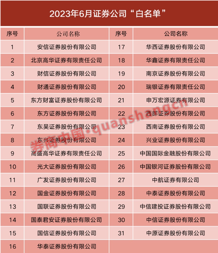 證監(jiān)會更新證券公司白名單 31家券商入榜 東方財富證券等5家新入圍！監(jiān)管重點關(guān)注這些指標