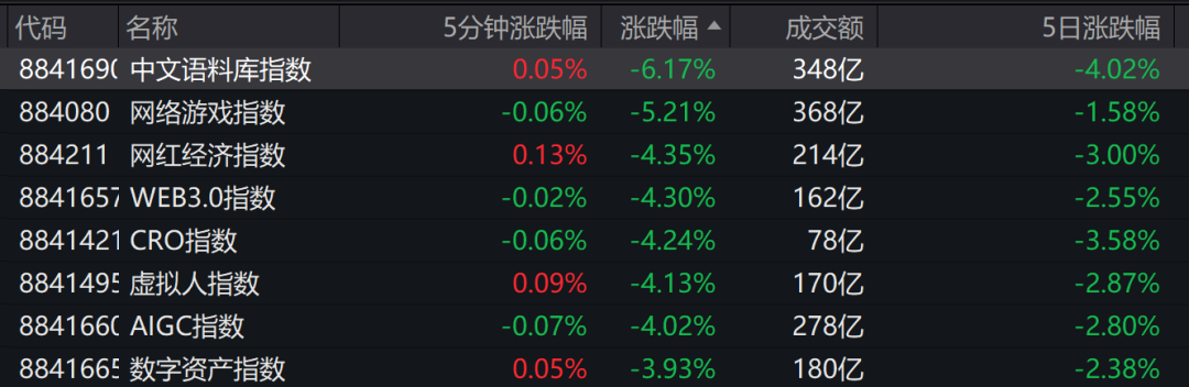 突發(fā)跳水！剛又崩了！訂單斷崖式下跌？CXO板塊崩了