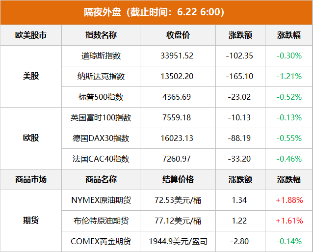 隔夜外盤(pán)：歐美股市普跌 納指跌超1% 大型科技股普遍調(diào)整