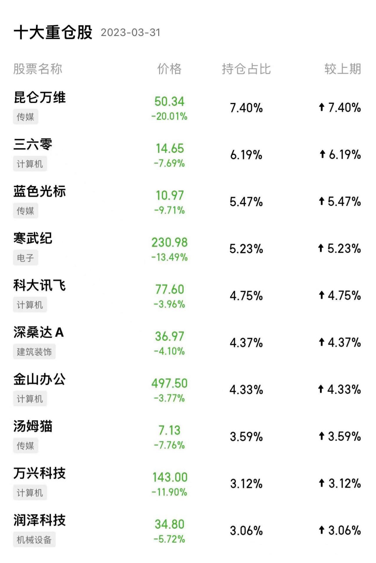 前妻減持概念股帶崩AI 昆侖萬維跌到刷屏 深交所緊急下發(fā)關(guān)注函