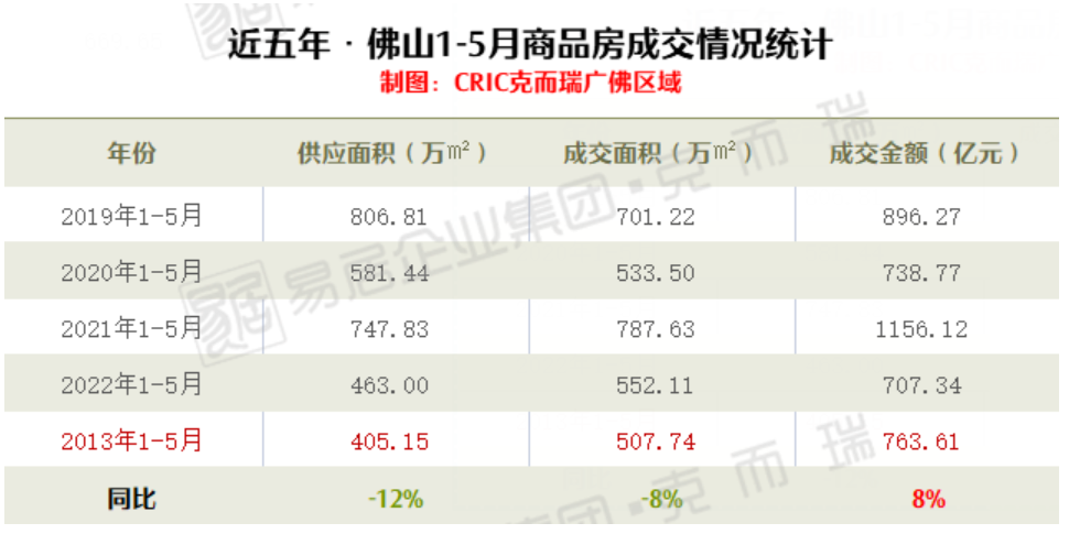 新房成交近5年新低 二手房掛牌近12萬套 這座萬億GDP大城樓市怎么了？