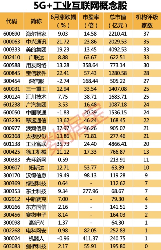 工信部重磅 5G工廠要來了！5G＋工業(yè)互聯(lián)網(wǎng)概念股名單出爐