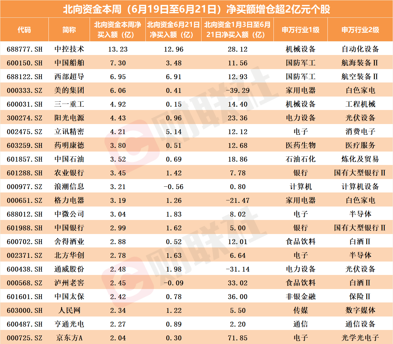 北向資金逆市加倉這些AI概念股！還搶籌機器人板塊