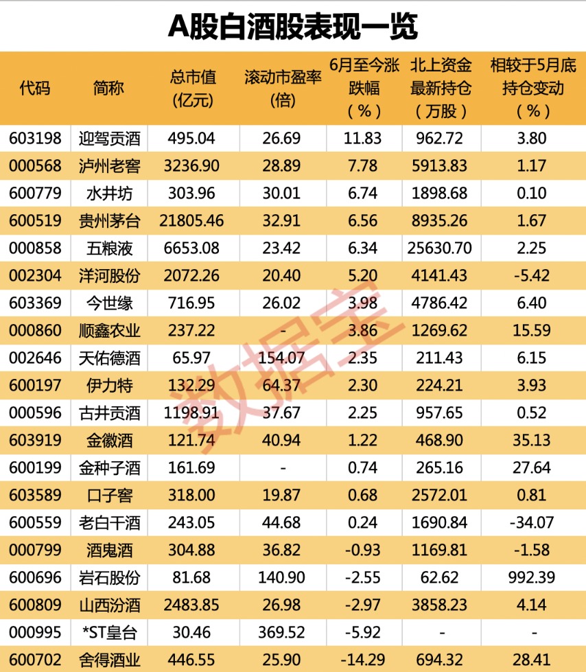 新一輪調(diào)整周期已至？酒企三季度有望加速增長！外資堅(jiān)定持有產(chǎn)業(yè)龍頭