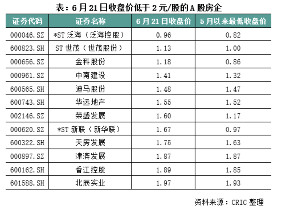 股價連續(xù)20交易日低于1元 A股8家房企鎖定退市！還有12家走到退市邊緣