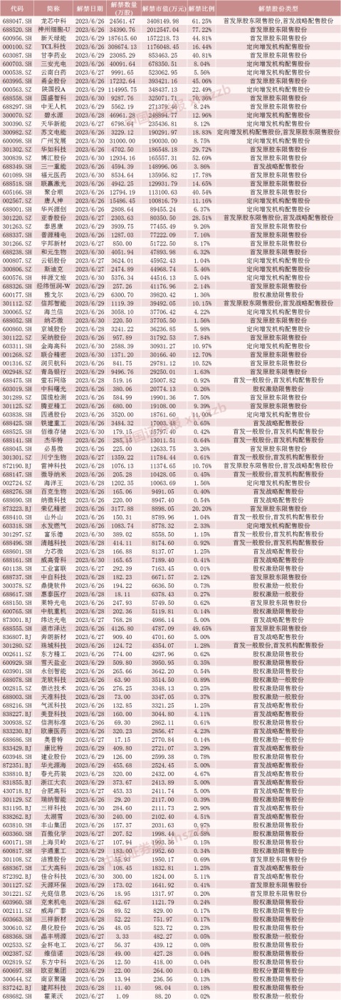 下周A股解禁近1500億元！這只龍頭股解禁超340億元