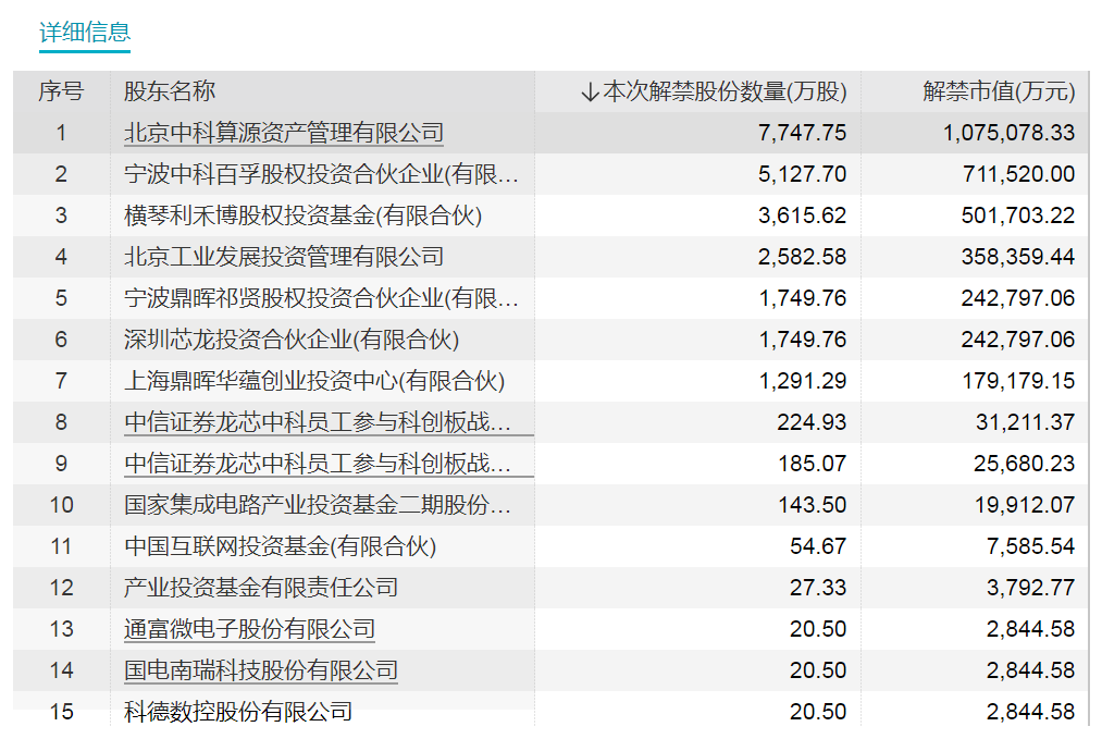 下周A股解禁近1500億元！這只龍頭股解禁超340億元