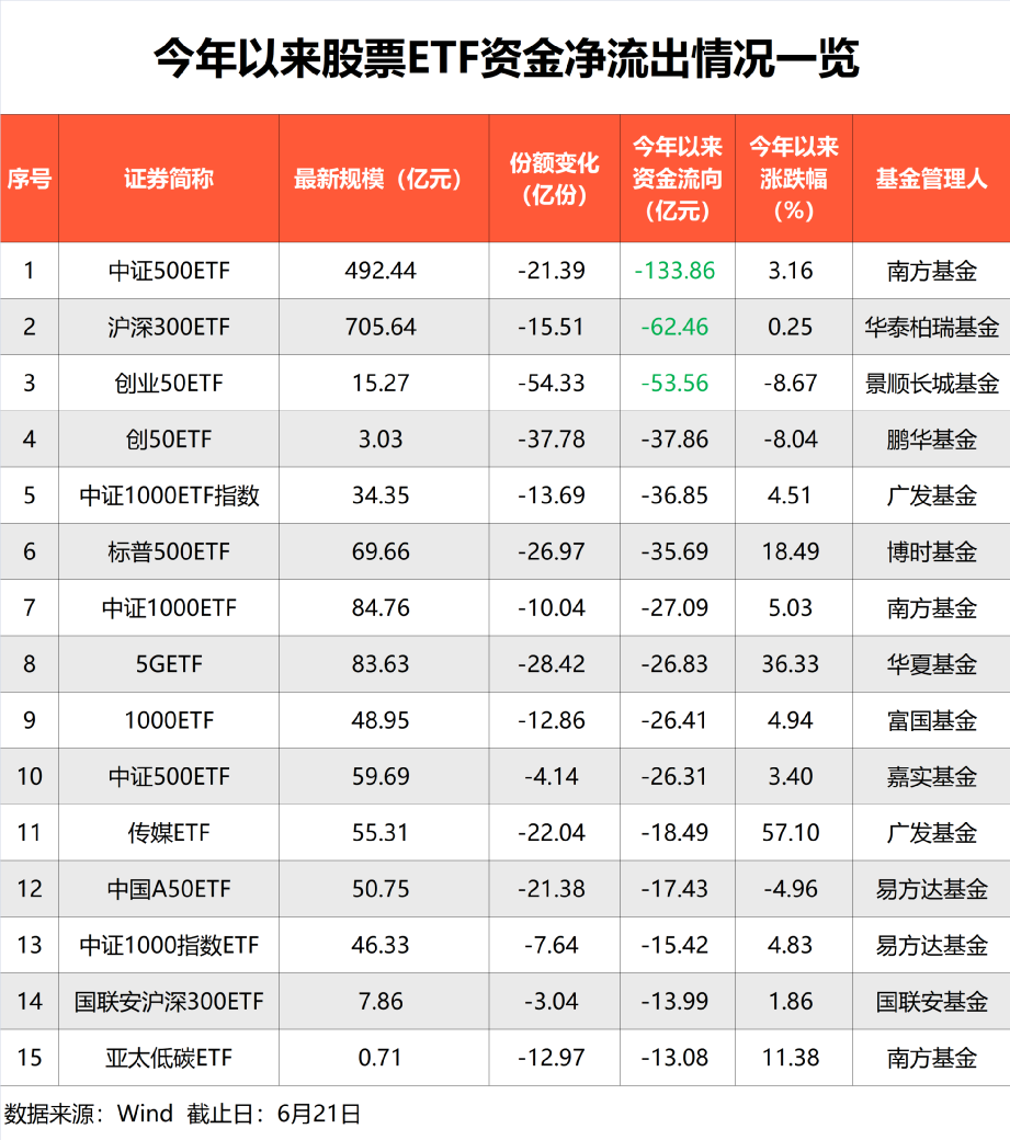 歷史罕見！今年以來股票ETF被爆買1600億