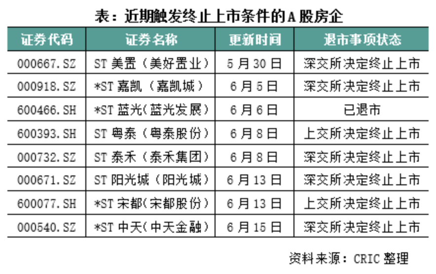 股價(jià)連續(xù)20交易日低于1元 A股8家房企鎖定退市！還有12家走到退市邊緣