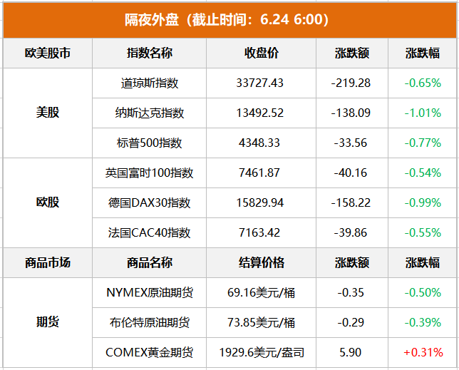 隔夜外盤(pán)：歐美股市集體收跌 納指終結(jié)周線八連漲 熱門(mén)中概股普跌