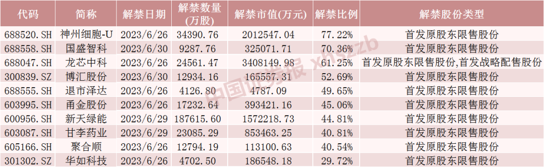 下周A股解禁近1500億元！這只龍頭股解禁超340億元