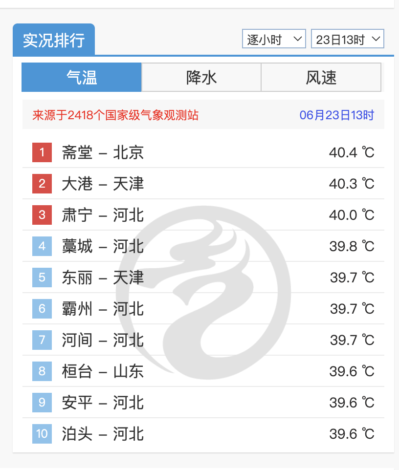 熱到衣服曬著了！專家：或成有記錄以來(lái)最熱一年！空調(diào)商利好？618已“賣爆”