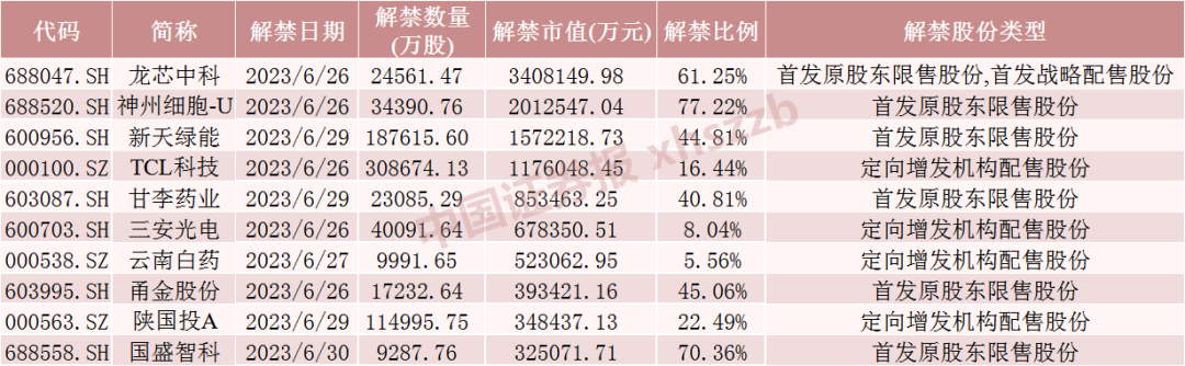 下周A股解禁近1500億元！這只龍頭股解禁超340億元