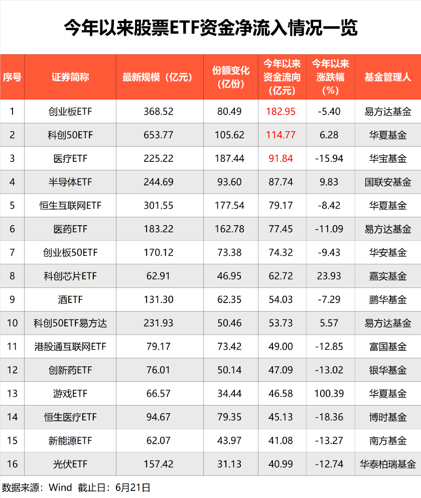 歷史罕見！今年以來股票ETF被爆買1600億