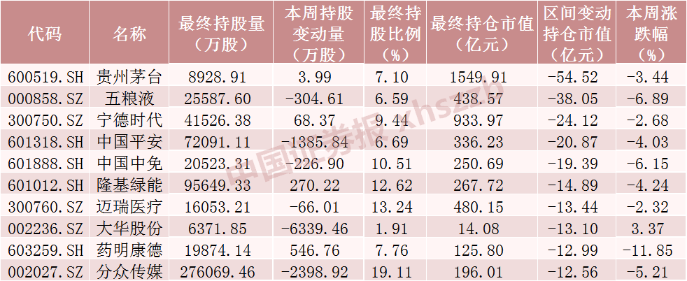 北向資金本周浮虧超550億元！大手筆加倉這些股票（附名單）