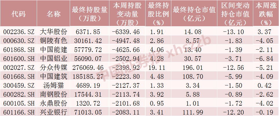 北向資金本周浮虧超550億元！大手筆加倉這些股票（附名單）