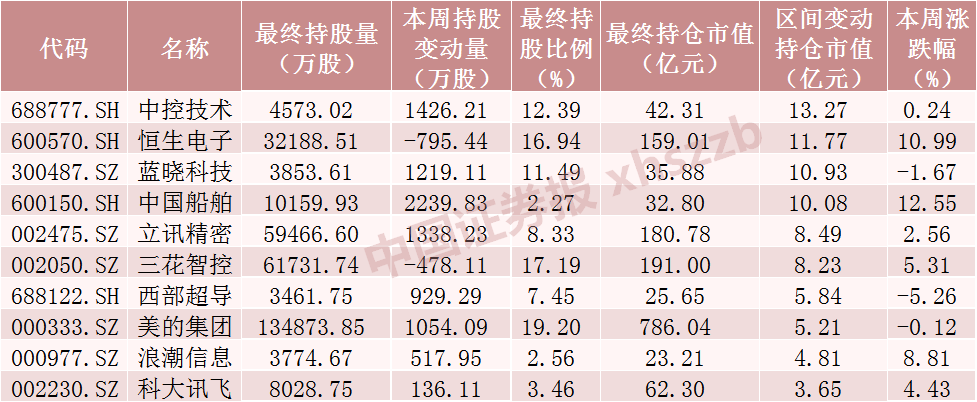 北向資金本周浮虧超550億元！大手筆加倉這些股票（附名單）