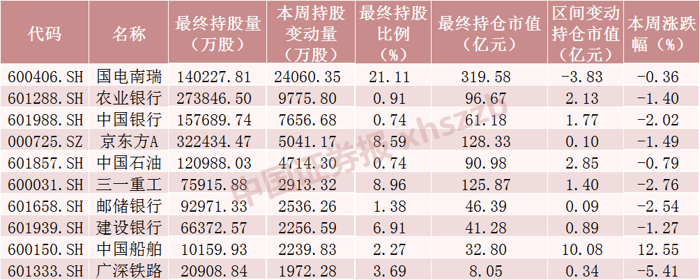 北向資金本周浮虧超550億元！大手筆加倉這些股票（附名單）