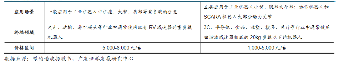 工業(yè)機器人的心臟！精密減速器龍頭一個月股價大漲2倍 受益上市公司梳理