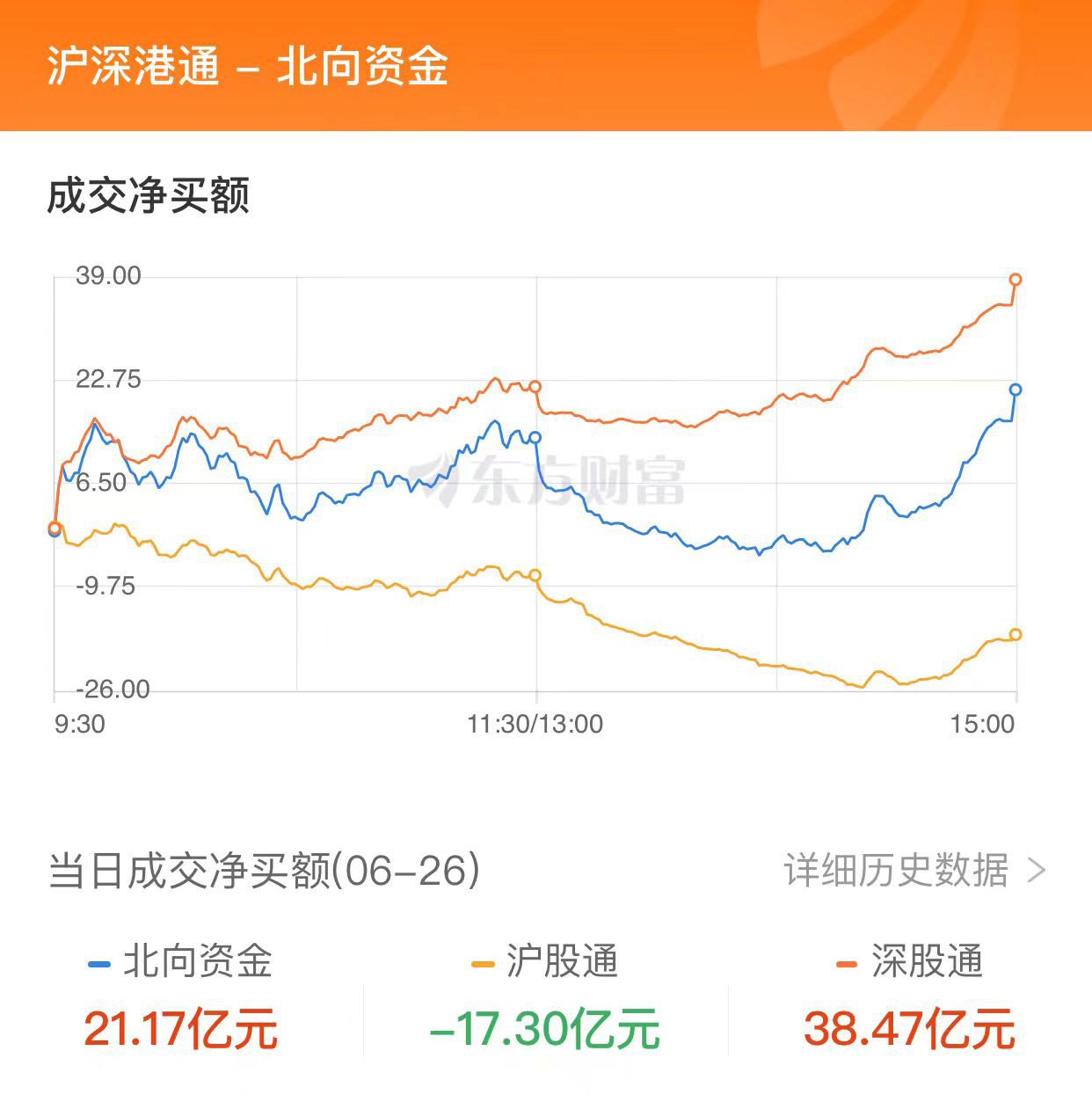 A股三大指數(shù)收跌：近4200只股下跌 TMT賽道重挫