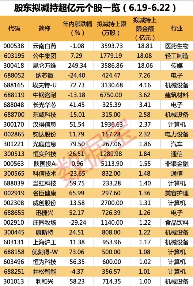 “減持風暴”席卷AI賽道？大牛股花樣減持引深交所關(guān)注 新一波百億減持來襲