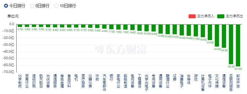 A股三大指數(shù)收跌：近4200只股下跌 TMT賽道重挫