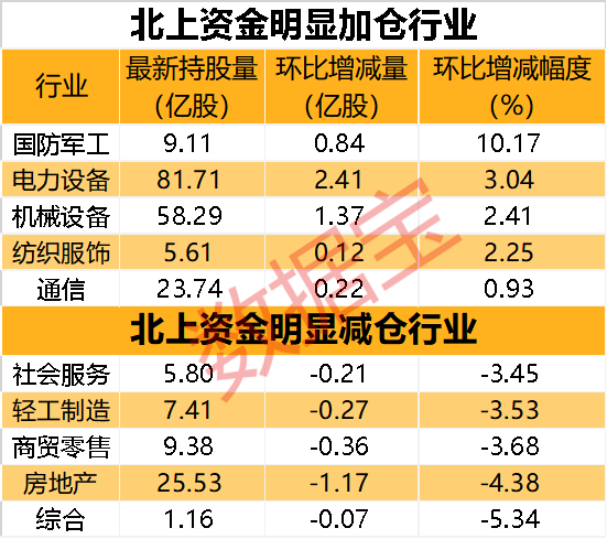 聰明資金猛加倉軍工股 增倉船舶龍頭超7億元