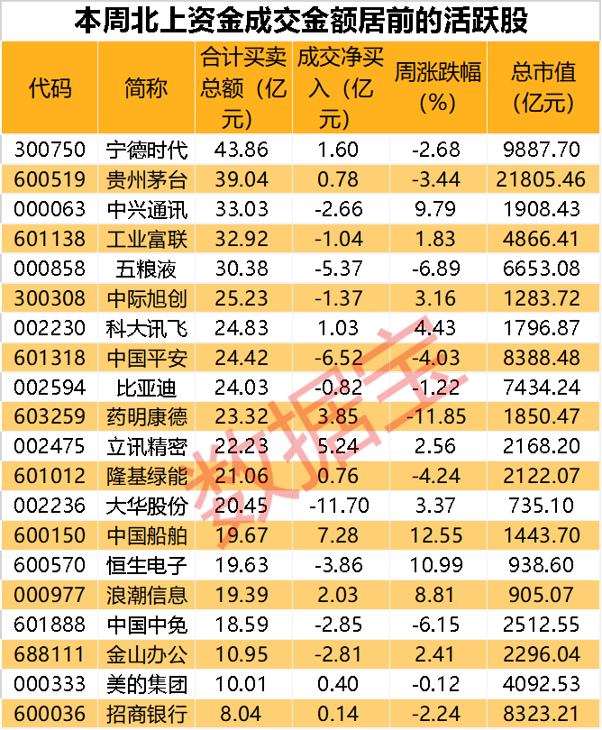 聰明資金猛加倉軍工股 增倉船舶龍頭超7億元