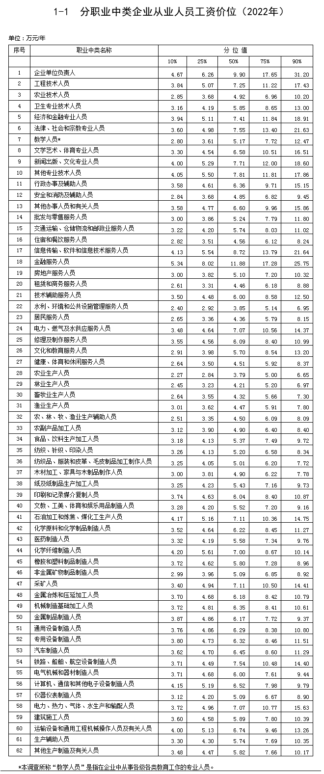 最新工資價(jià)位表來(lái)了！你是什么段位？