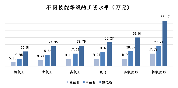 最新工資價(jià)位表來(lái)了！你是什么段位？