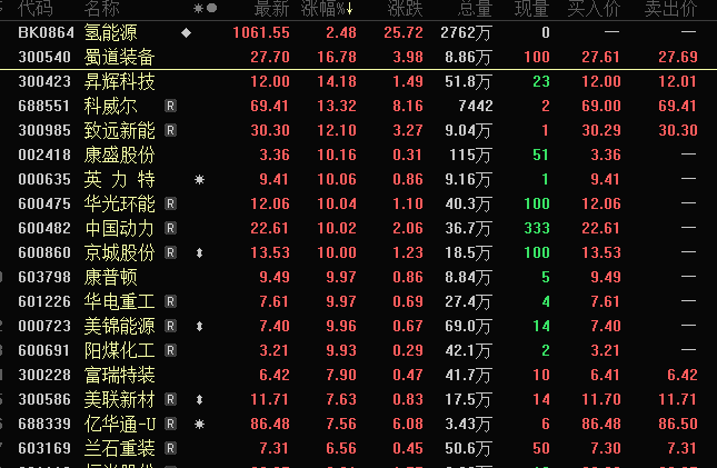 燃料電池大消息 概念龍頭底部三連板 兩股市盈率不到10倍（附名單）