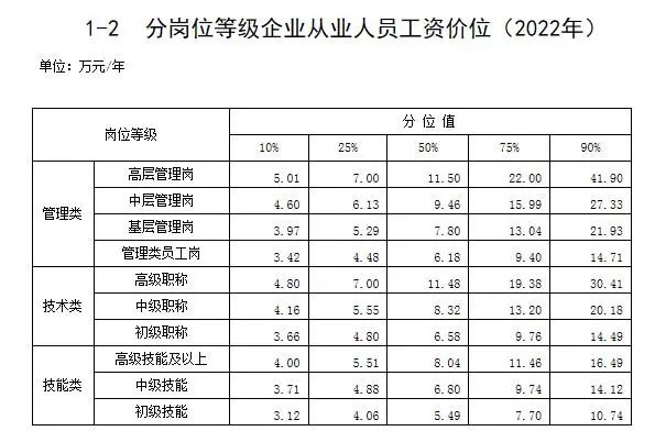 最新工資價(jià)位表來(lái)了！你是什么段位？